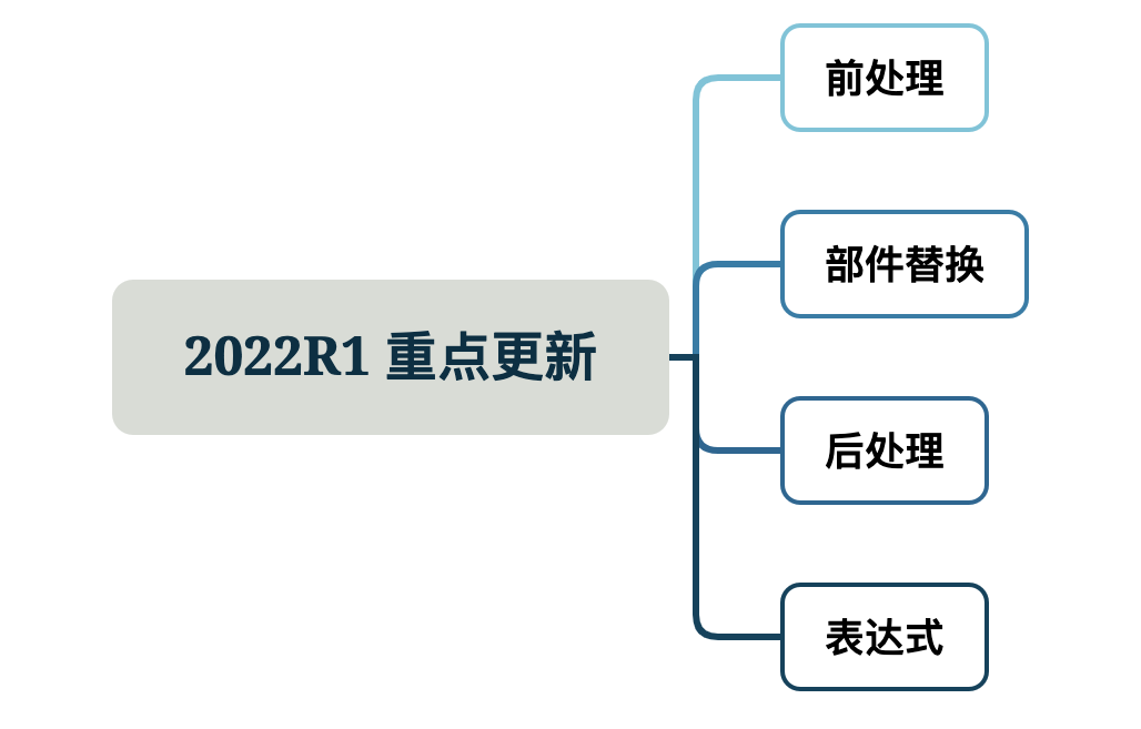 仿真学习 | Fluent版本迭代一览及选择指南的图6