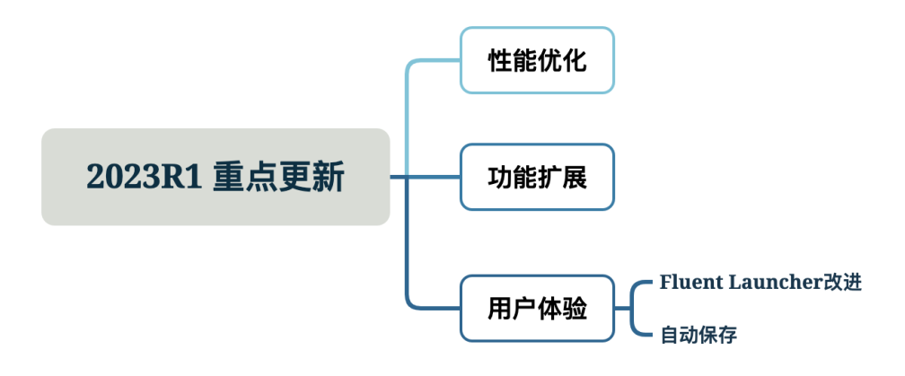 仿真学习 | Fluent版本迭代一览及选择指南的图7