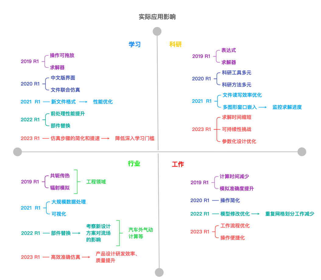 仿真学习 | Fluent版本迭代一览及选择指南的图8