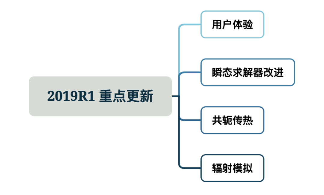 仿真学习 | Fluent版本迭代一览及选择指南的图3