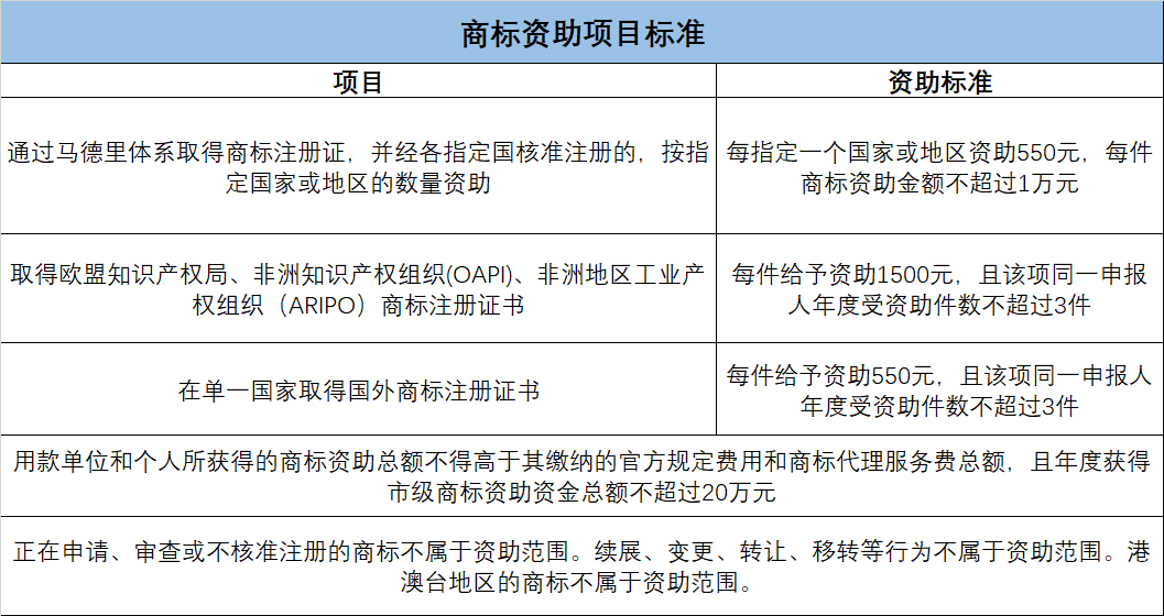 快来领钱！广州市发放商标补贴！附：英国商标异议科普~