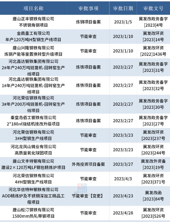 重磅2023年河北鋼鐵行業30件大事