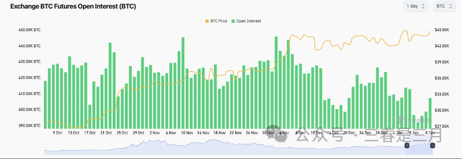 未平仓合约数量猛增 比特币（BTC）ETF热议继续注入流动性 BTC价格重回4.5万美元