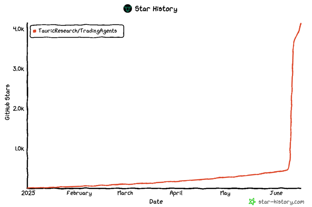 AI 股票投资「智能体」开源，外网直接刷屏了。