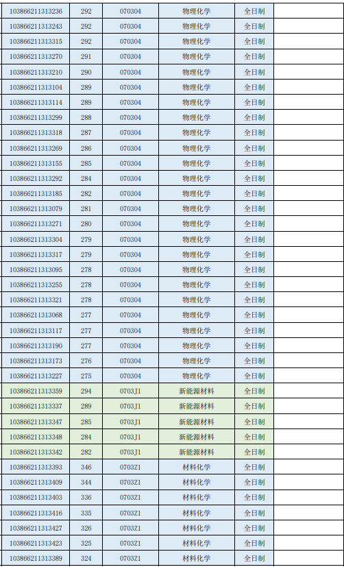 2026年福州大学化学学院参加复试考生名单