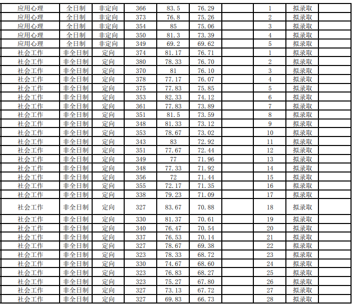 福州大学人文社会科学学院2026年研究生复试总成绩公示