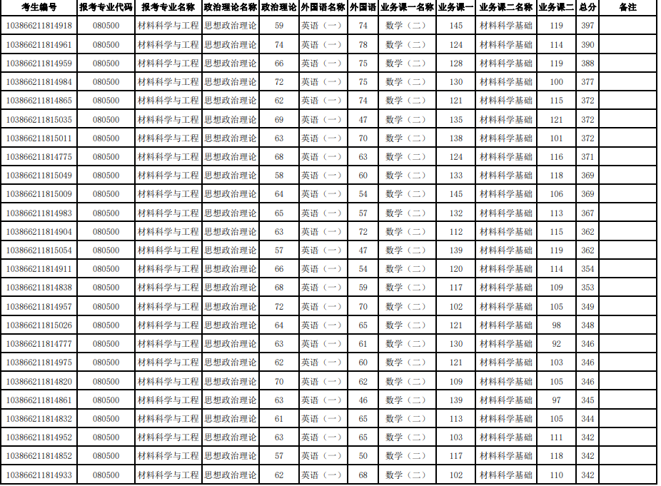 福州大学材料科学与工程学院2026年硕士生招生参加复试第一志愿考生名单
