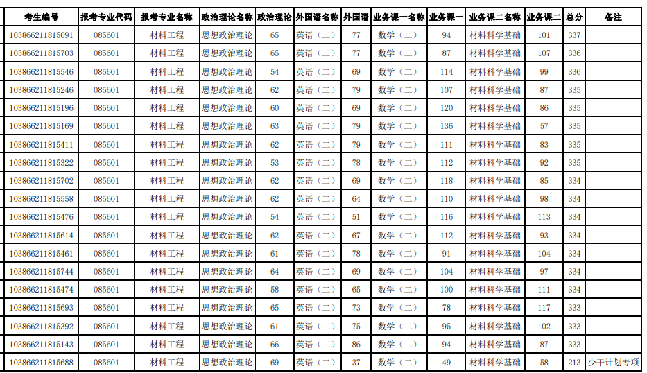 福州大学材料科学与工程学院2026年硕士生招生参加复试第一志愿考生名单