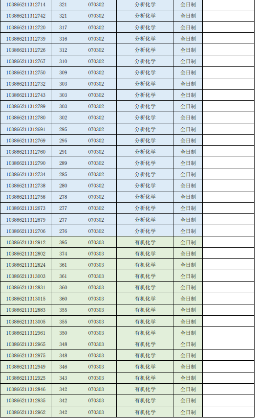2026年福州大学化学学院参加复试考生名单