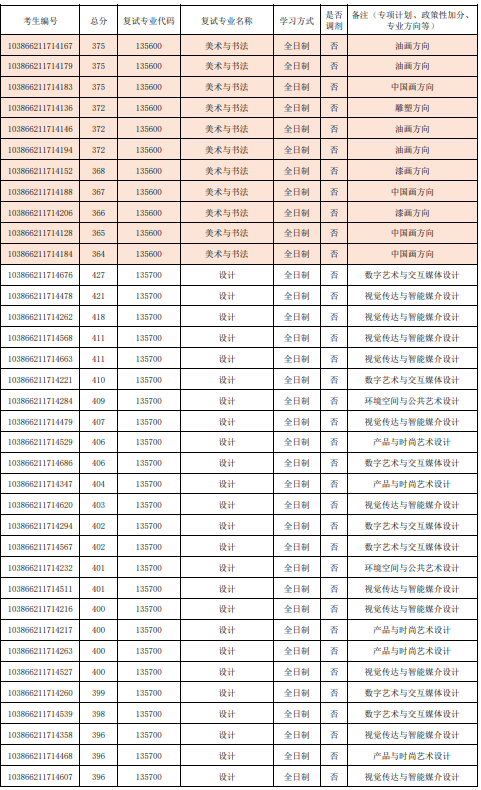 2026年福州大学厦门工艺美术学院参加复试考生名单第一志愿