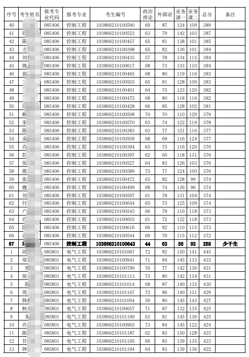 福州大学电气工程与自动化学院2026年硕士研究生复试名单第一志愿