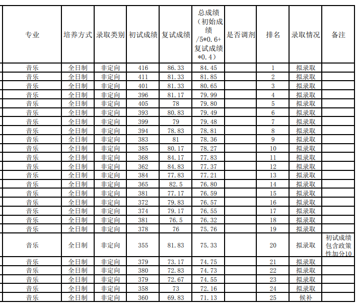 福州大学人文社会科学学院2026年研究生复试总成绩公示