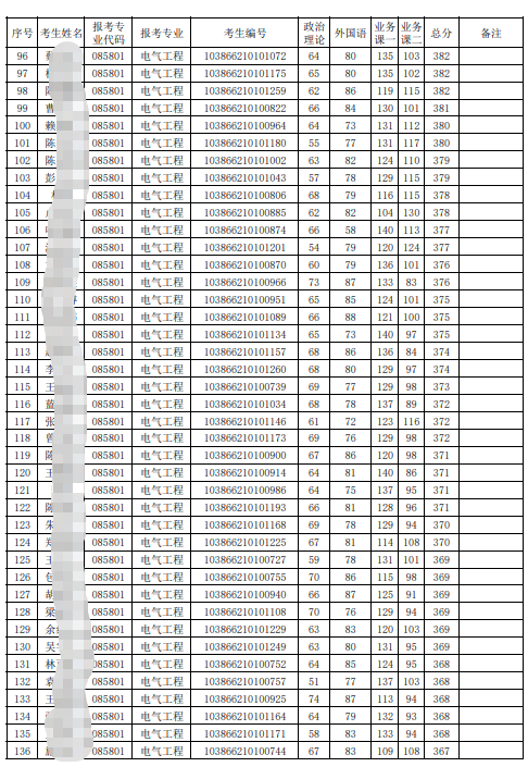 福州大学电气工程与自动化学院2026年硕士研究生复试名单第一志愿
