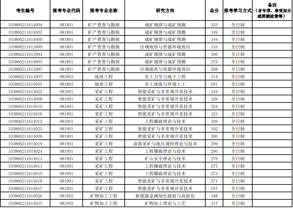福州大学紫金地质与矿业学院2026年第一志愿硕士研究生复试考生名单
