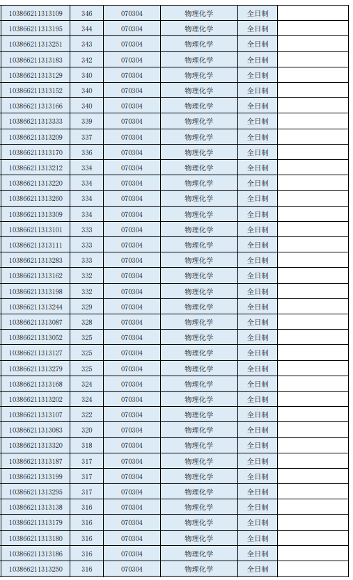 2026年福州大学化学学院参加复试考生名单
