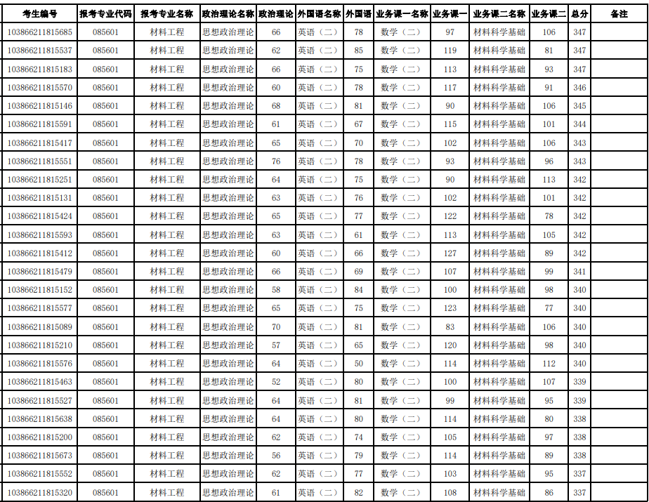 福州大学材料科学与工程学院2026年硕士生招生参加复试第一志愿考生名单