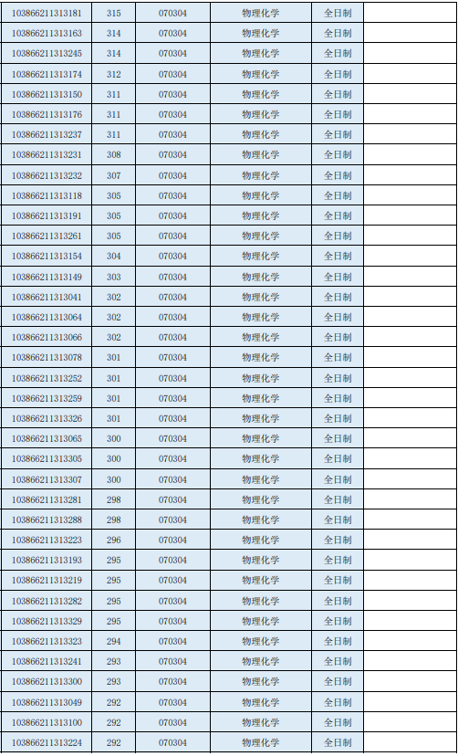 2026年福州大学化学学院参加复试考生名单