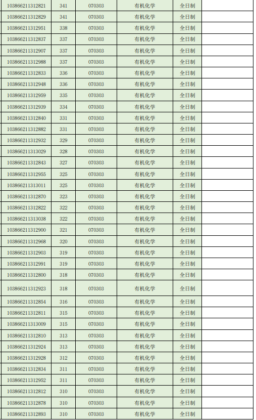 2026年福州大学化学学院参加复试考生名单