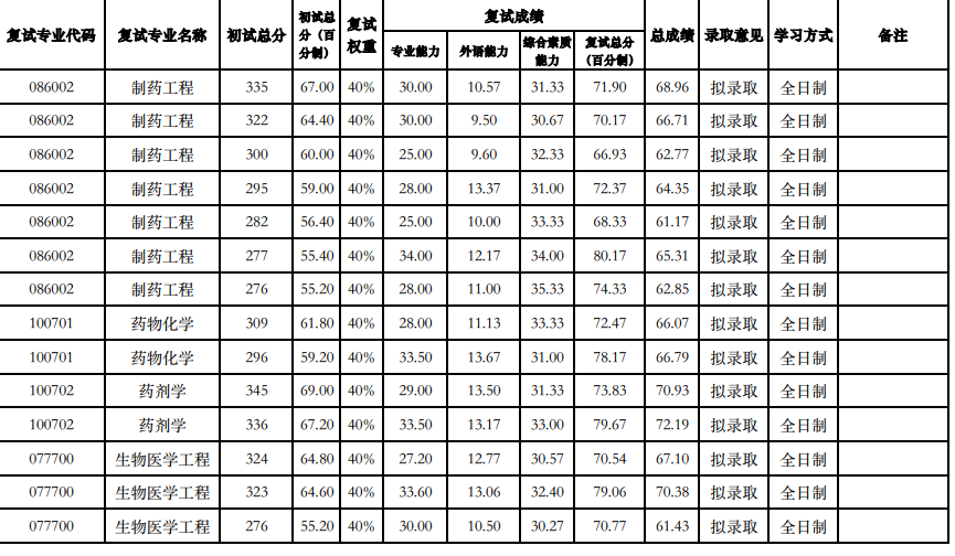 2026年福州大学医学院硕士研究生复试拟录取结果公示第一批次