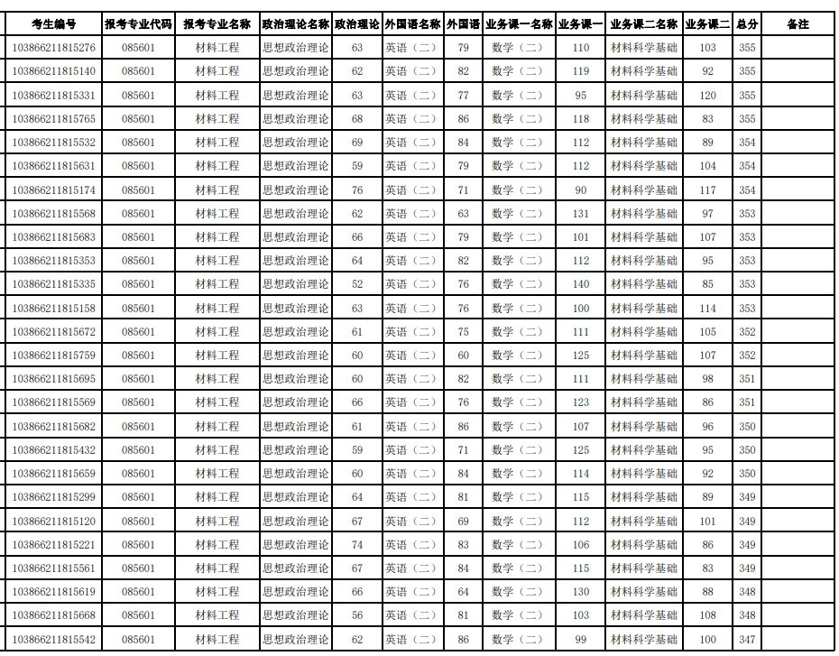 福州大学材料科学与工程学院2026年硕士生招生参加复试第一志愿考生名单