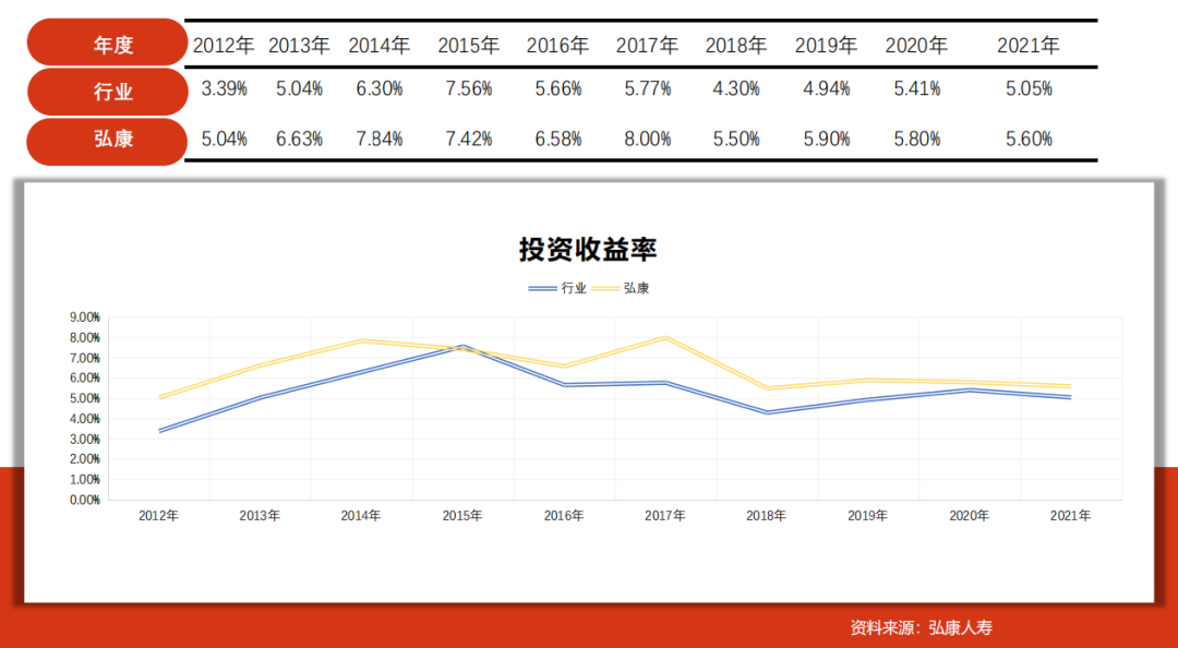弘康人寿投资收益率