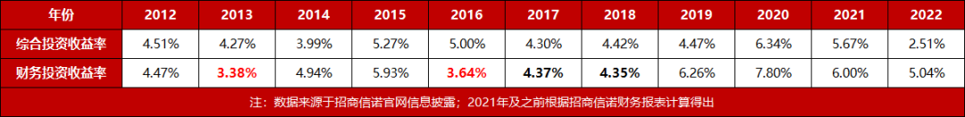 招商信诺近11年平均财务投资回报率