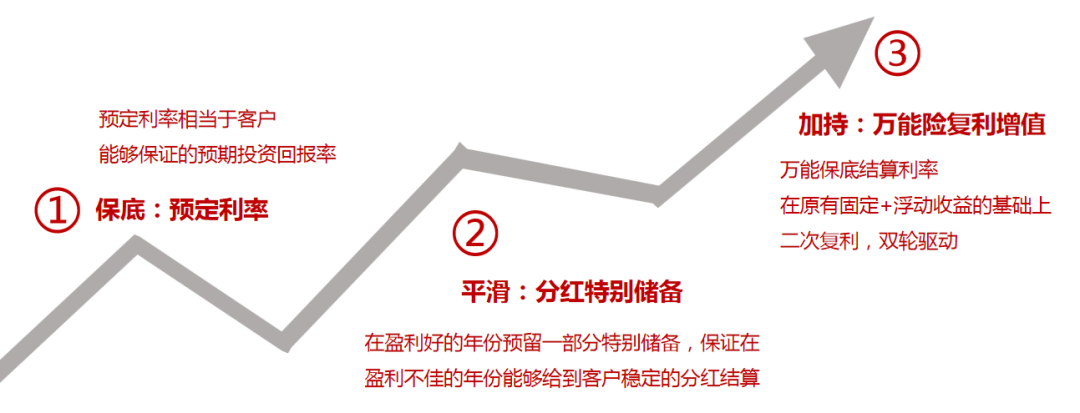 分红型增额寿收益