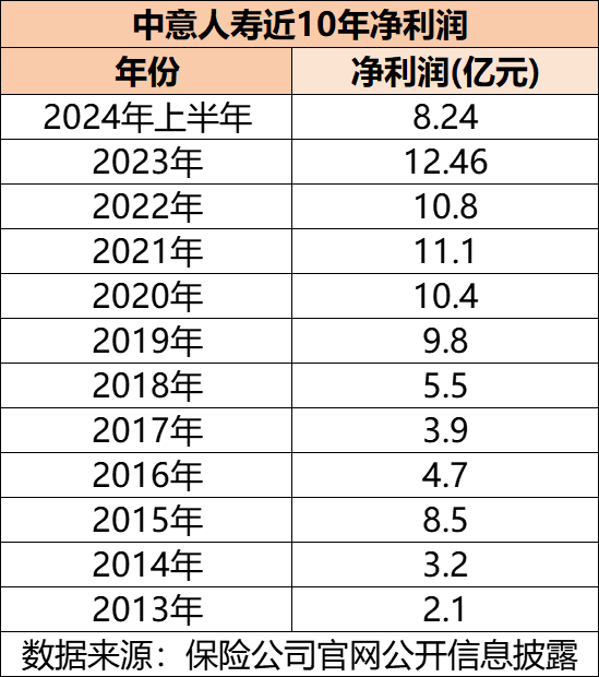 中意人寿过往净利润