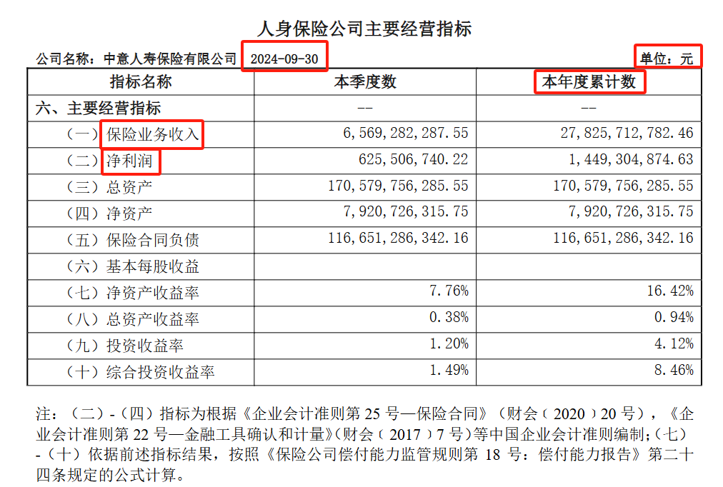 中意人寿2023年业绩