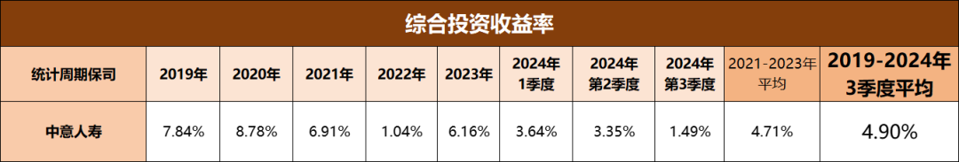 中意人寿投资收益率