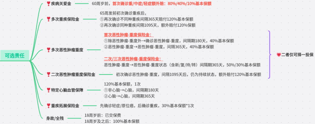 完美人生7号重疾险可选保障