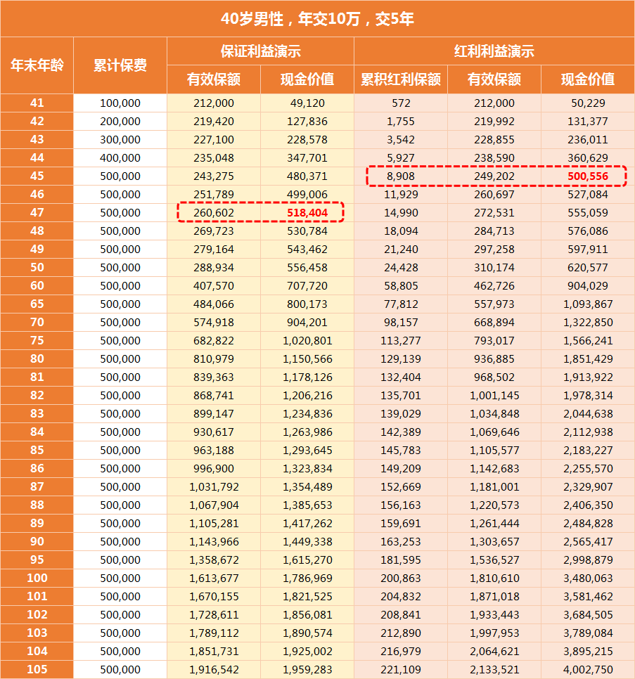 中意人寿一生中意终身寿险收益情况