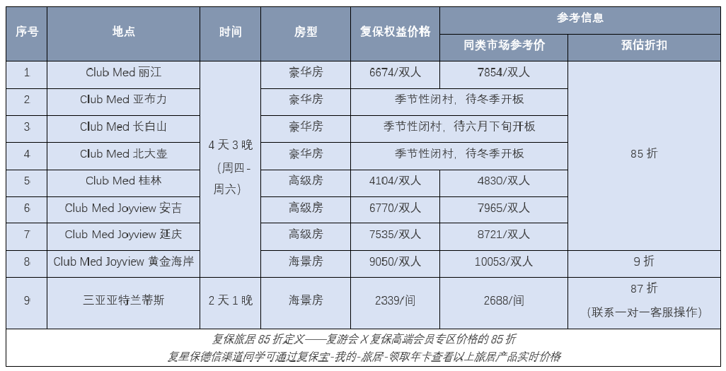 复星保德信旅居年卡权益