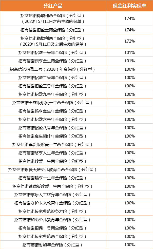 据招商信人寿分红险产品红利实现率