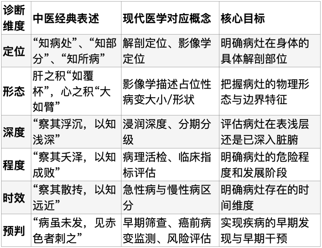 当代岐黄医理的科学解读（十九）：中医真的不重视确诊病灶吗？(图9)