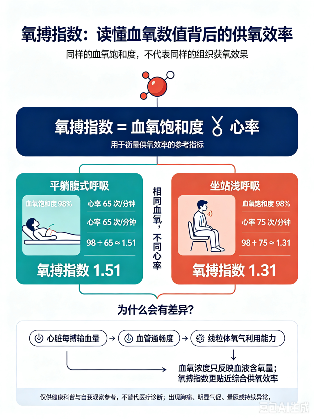 信手笔记（五十三）：为什么平躺腹式呼吸更养人？一文拆解氧搏指数与呼吸的核心逻辑