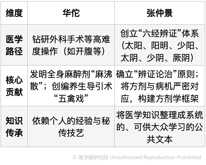 当代岐黄医理的科学解读（二十）：如何看待同时代的华佗与张仲景？(图10)