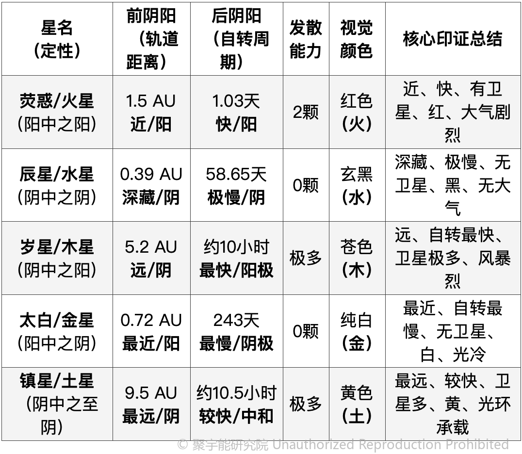 当代岐黄医理科学解读（十八）：当现代天文学遇见岐黄“五星阴阳”(图5)