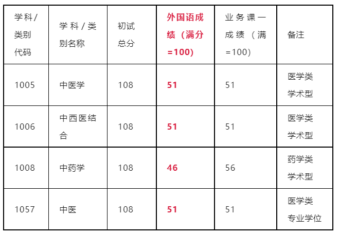 广州医科分数线2021_广州中医药大学录取分数线2024_广州学医的大学分数线