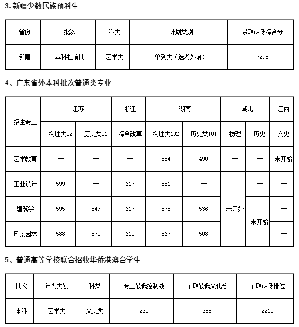 2020广美分数线_广美录取分数线_广美2017录取分数线