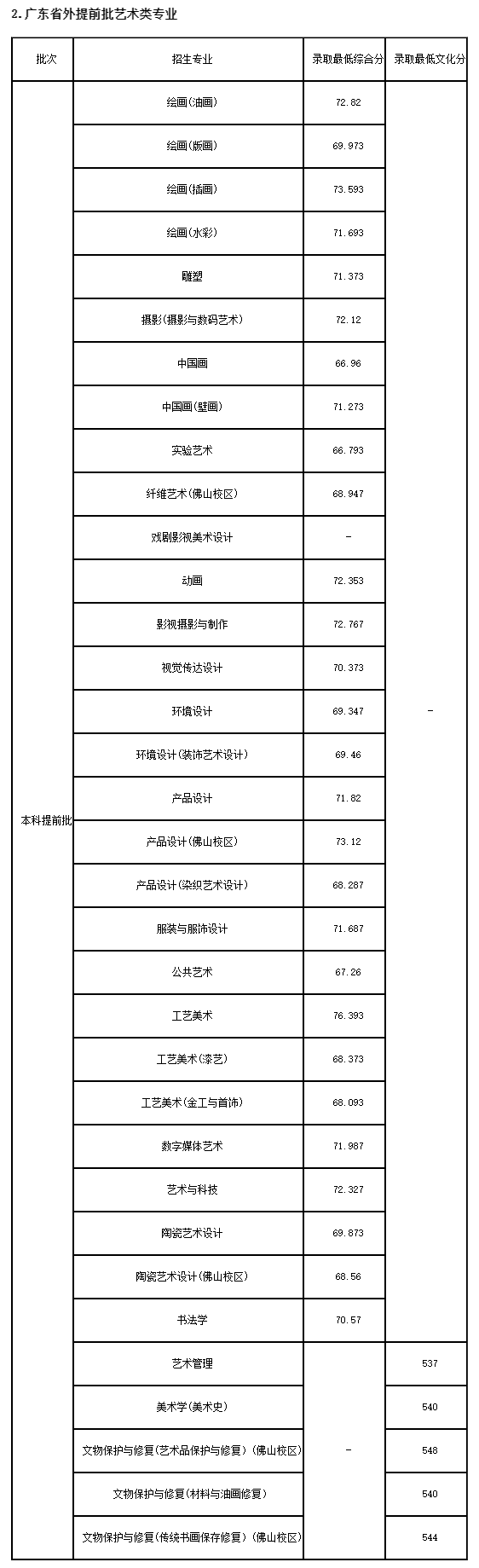 广美录取分数线_2020广美分数线_广美2017录取分数线