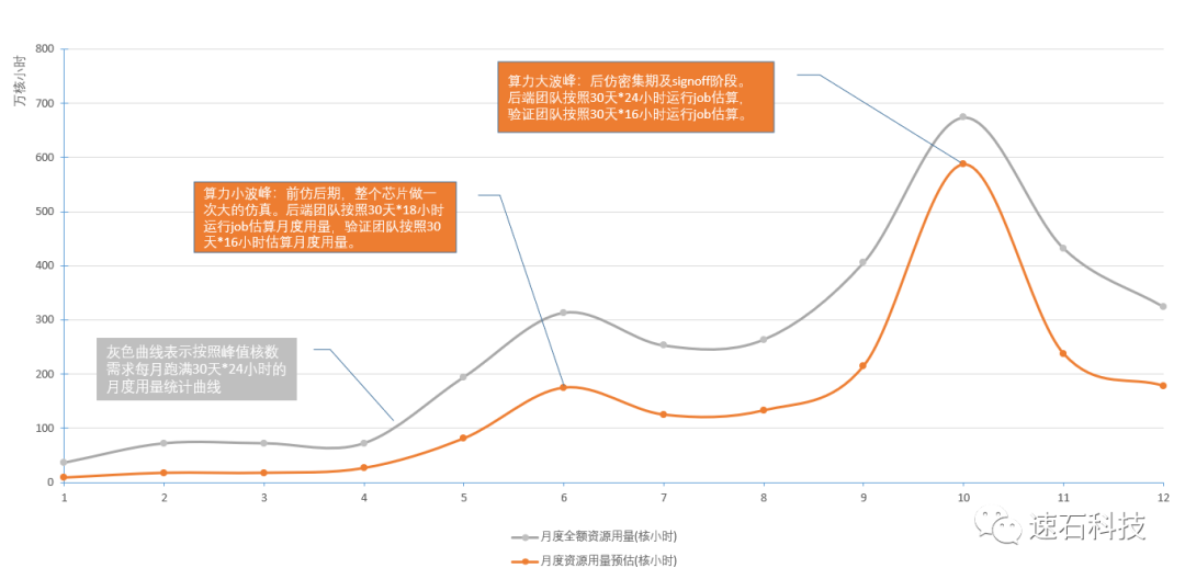 解密一颗芯片设计的全生命周期算力需求的图14