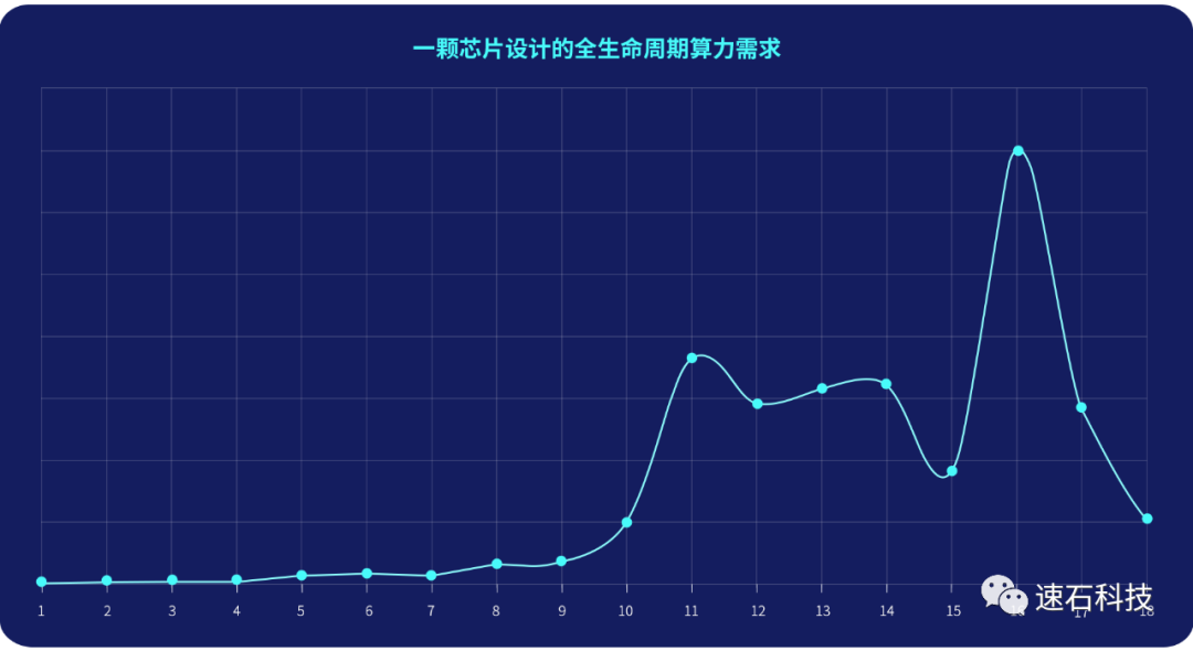 解密一颗芯片设计的全生命周期算力需求 技术邻