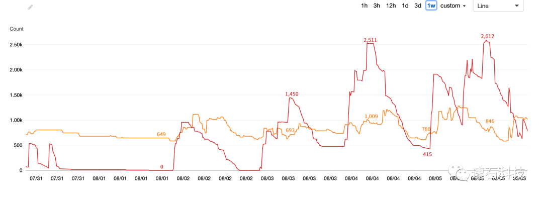 Virtuoso仿真效率大幅提升，究竟做对了什么？的图5