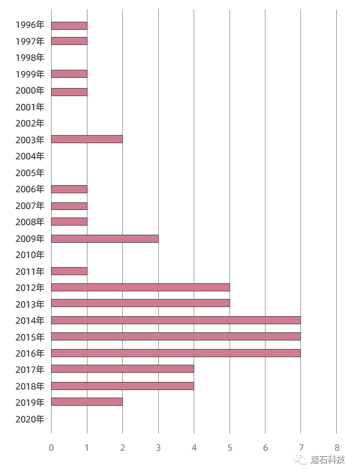 速石科技发布《2021全球44家顶尖药企AI辅助药研行动白皮书》