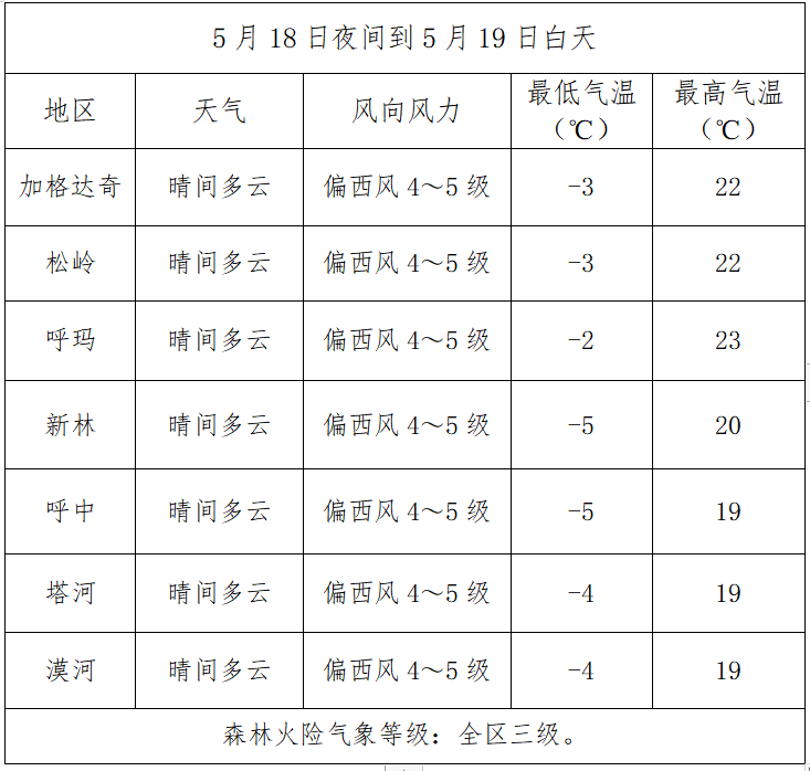 5月18日夜间到5月19日白天全区天气与森林火险预报
