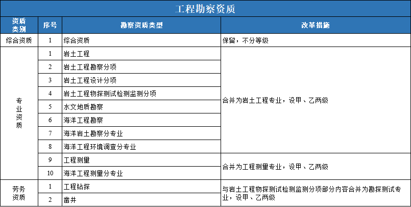 岩土工程勘察资质标准
