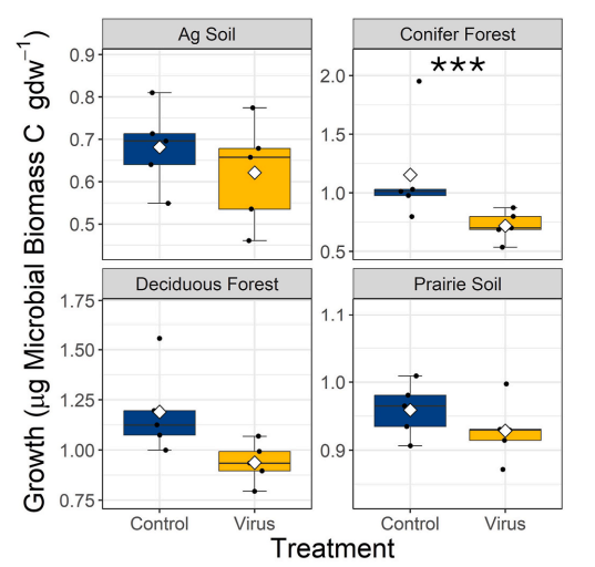 BB｜13C葡萄糖培養(yǎng)實(shí)驗(yàn)，揭示病毒豐度增加對(duì)生態(tài)系統(tǒng)土壤碳循環(huán)的影響