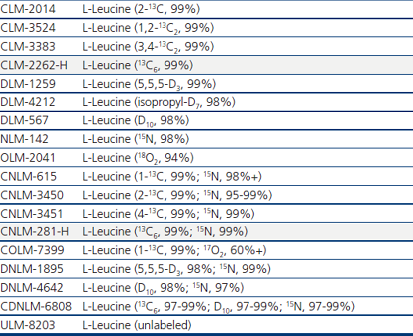 缺乏谷氨酰胺條件下，支鏈氨基酸分解代謝影響肝細胞癌進展機制