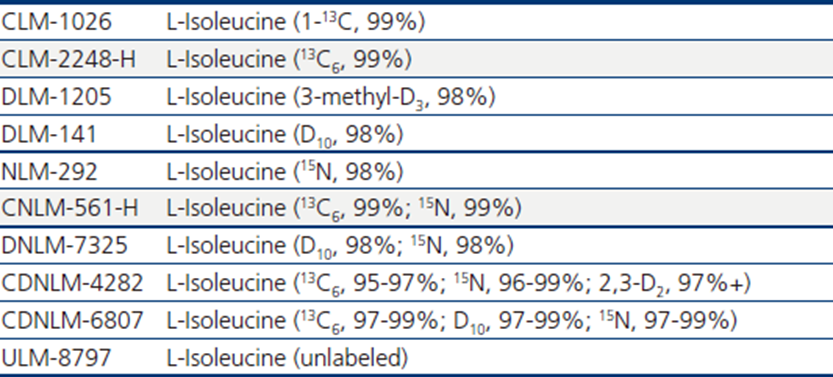 缺乏谷氨酰胺條件下，支鏈氨基酸分解代謝影響肝細胞癌進展機制